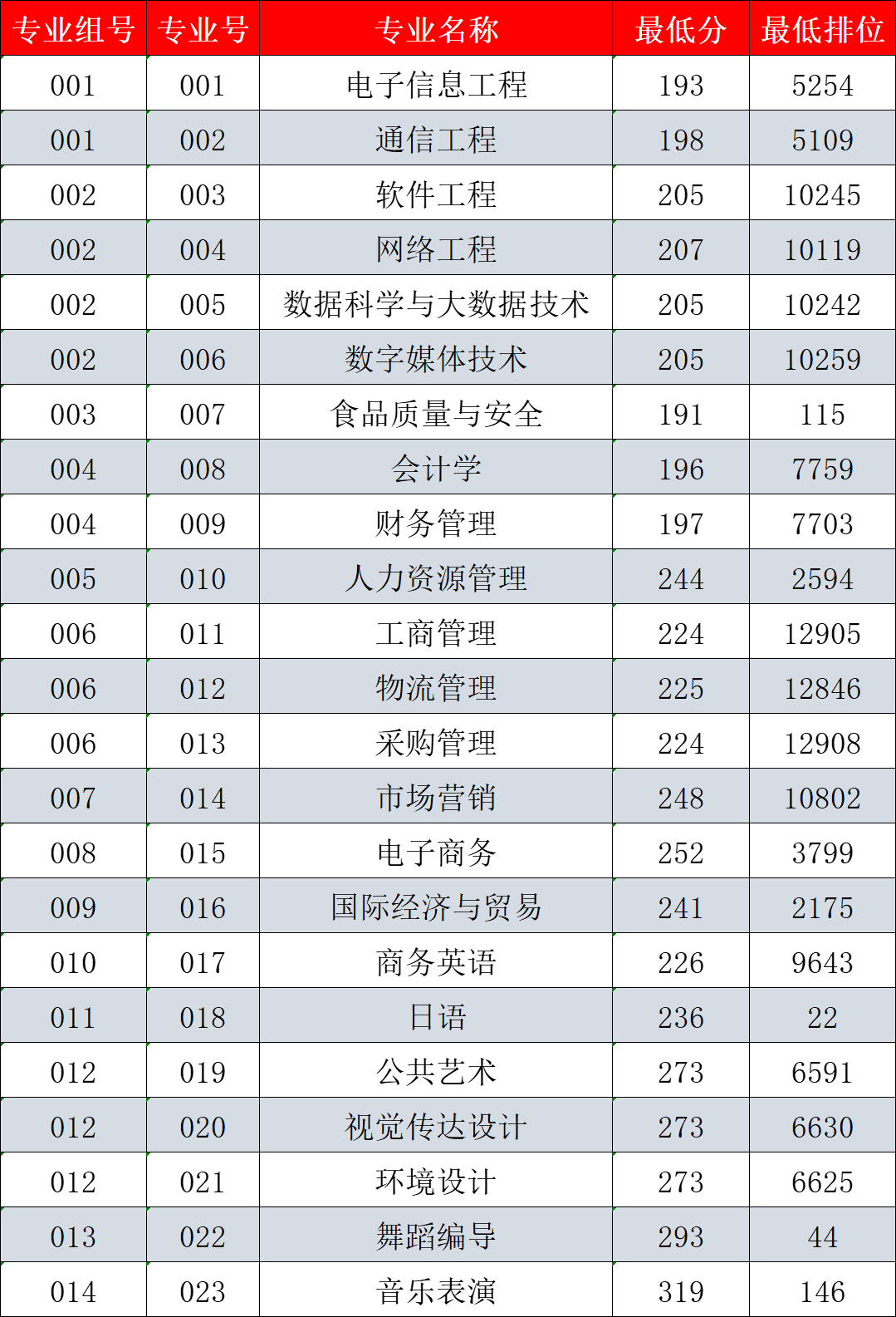 广州工商学院2023年普通专升本普通批次投档分数线公布