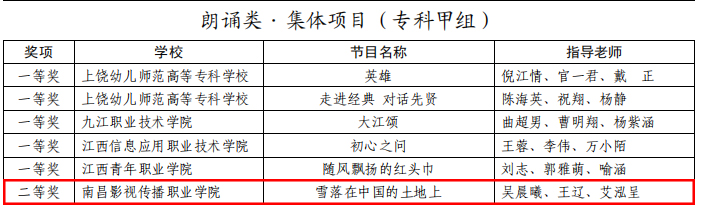 南昌影视传播职业学院——在江西省第十一届大学生艺术展演活动荣获多项佳绩