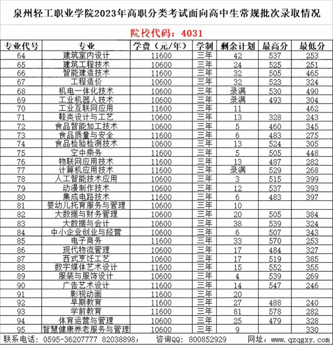 2024福建省高职分类考试招生计划汇总10所（新增3所）