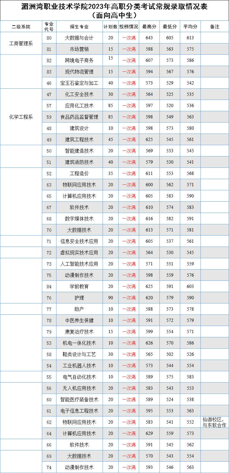 2024福建省高职分类考试招生计划汇总10所（新增3所）