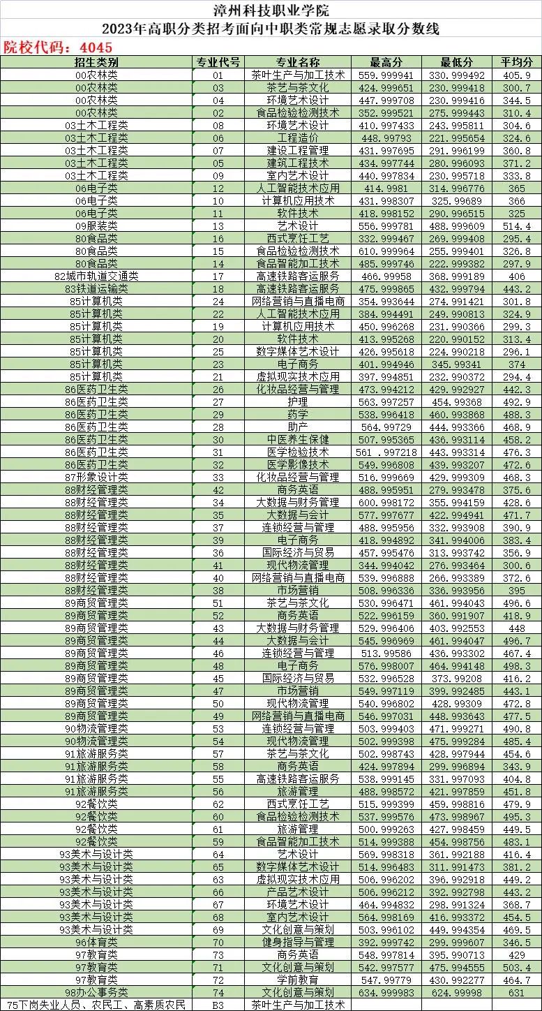 2024福建省高职分类考试招生计划汇总10所（新增3所）