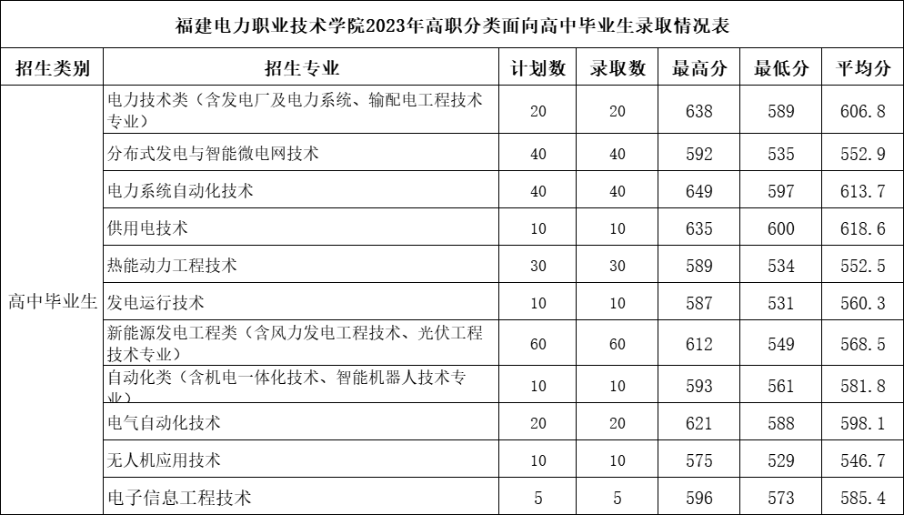 2024福建省高职分类考试招生计划汇总10所（新增3所）