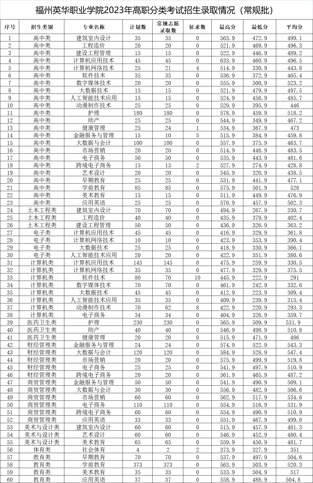 2024福建省高职分类考试招生计划汇总10所（新增3所）