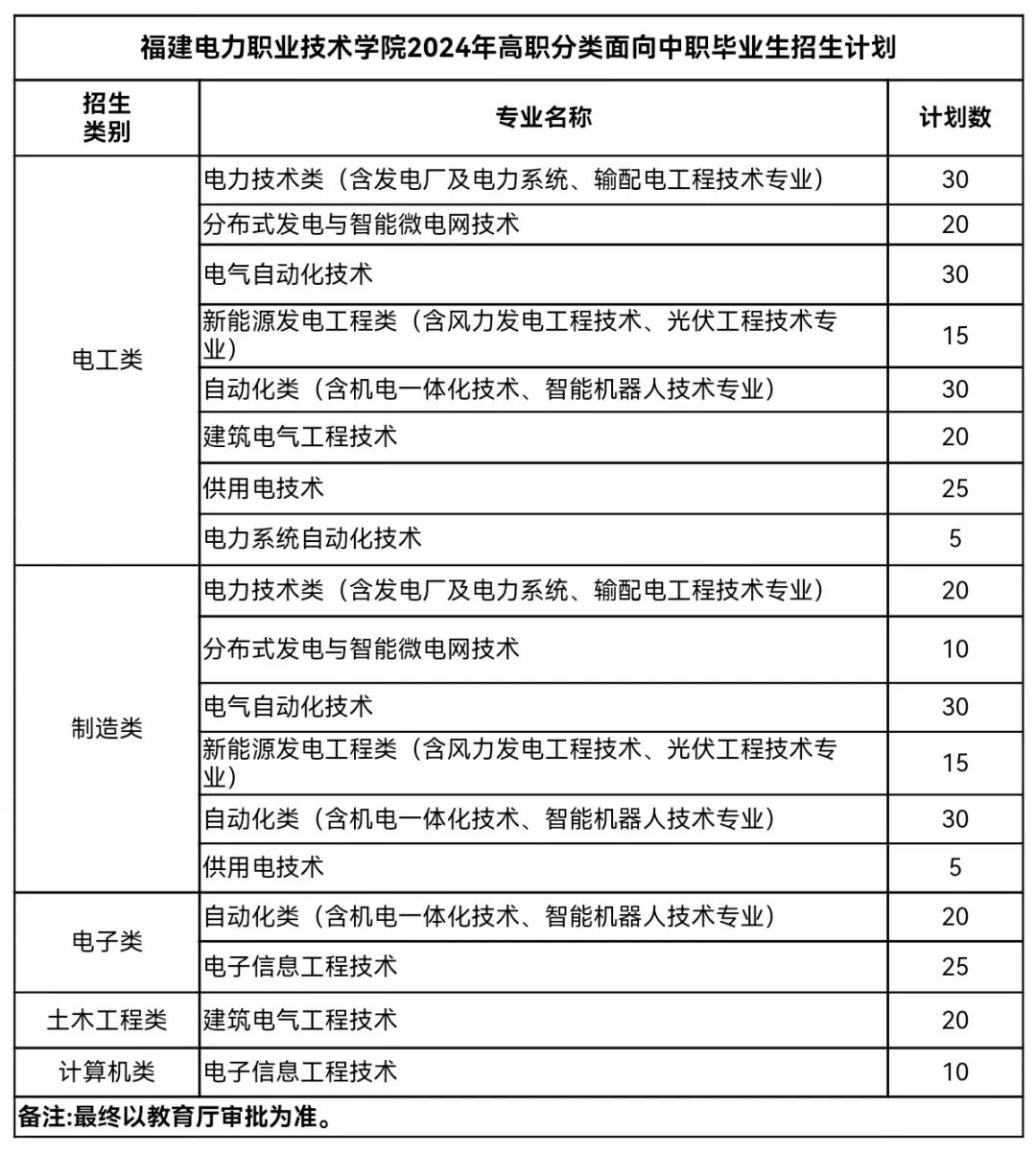 2024福建省高职分类考试招生计划汇总10所（新增3所）