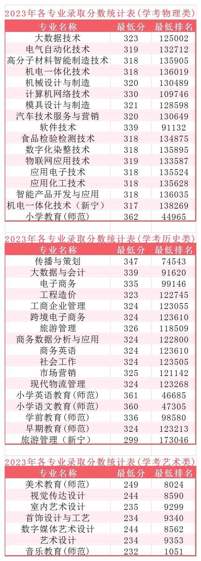 江门职业技术学院2023年学考各专业录取分数及排位