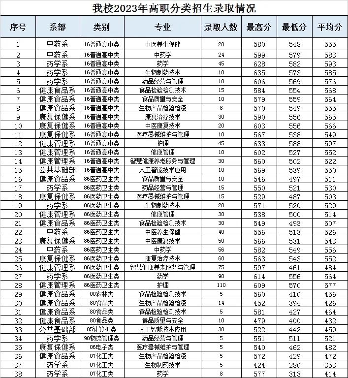 2024福建省高职分类考试招生计划汇总10所（新增3所）