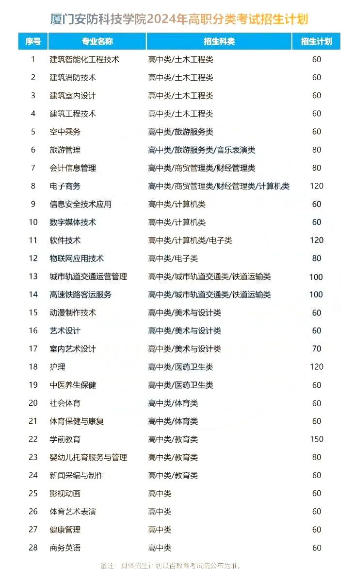 2024福建省高职分类考试招生计划汇总10所（新增3所）