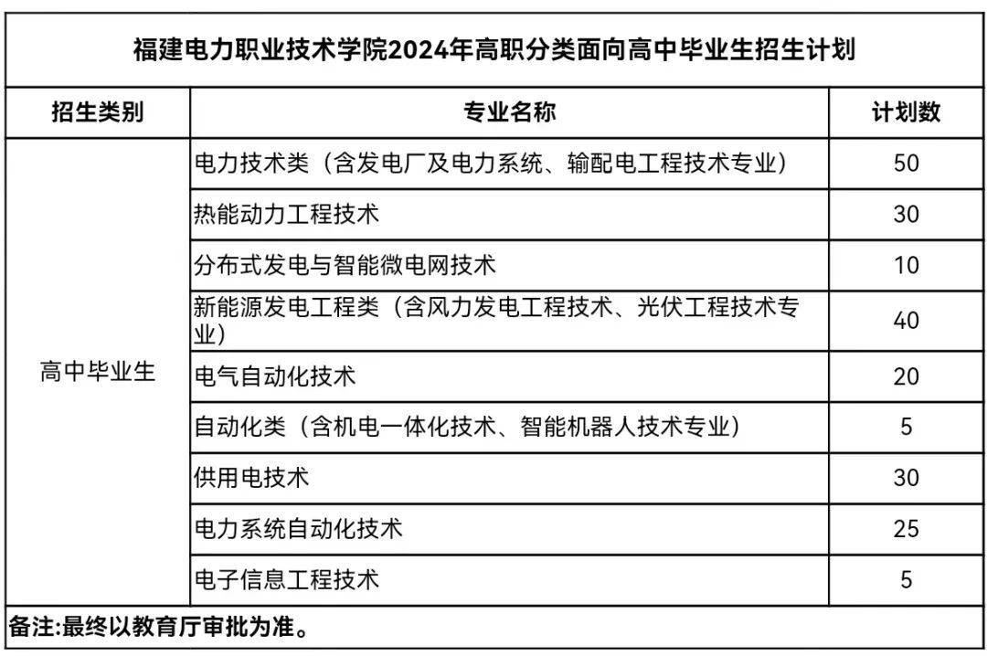 2024福建省高职分类考试招生计划汇总10所（新增3所）