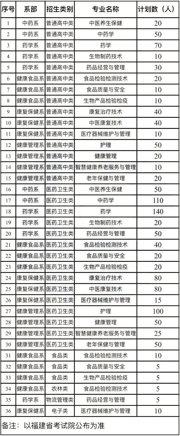 2024福建省高职分类考试招生计划（已更新7所，附历年分数）