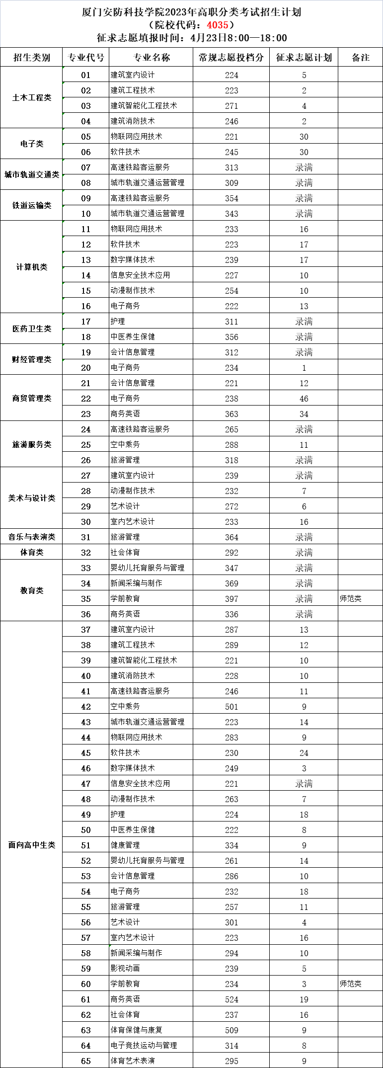 2024福建省高职分类考试招生计划汇总10所（新增3所）