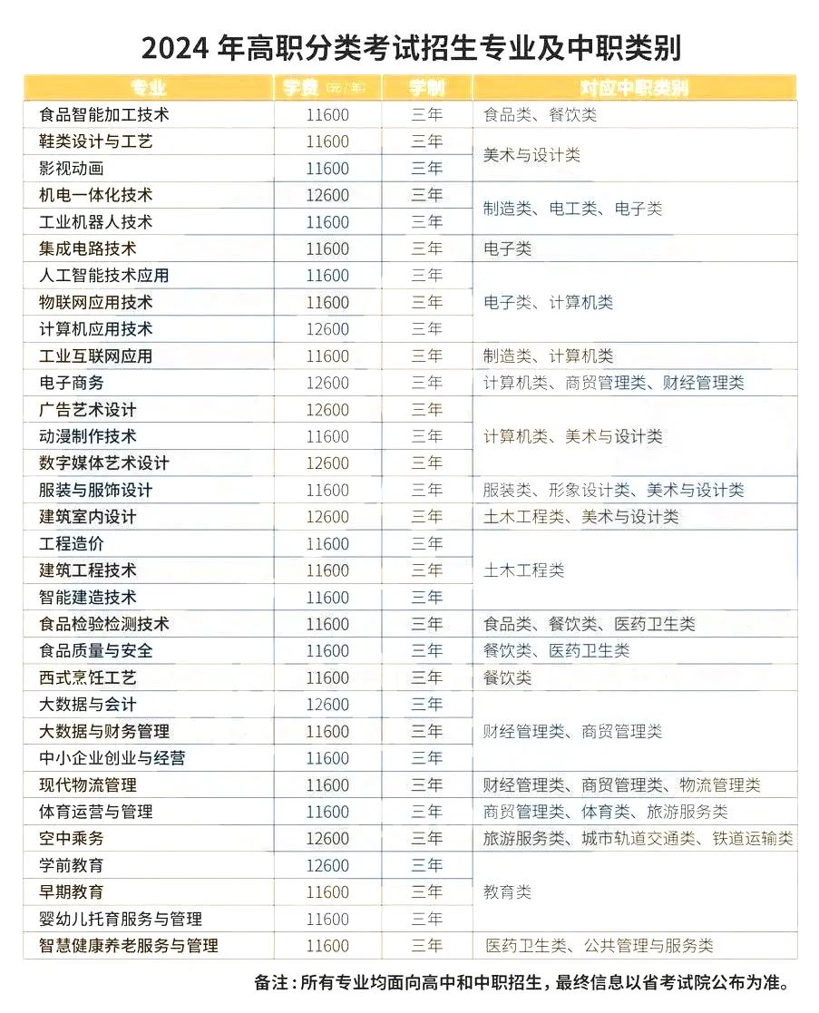 2024福建省高职分类考试招生计划汇总10所（新增3所）