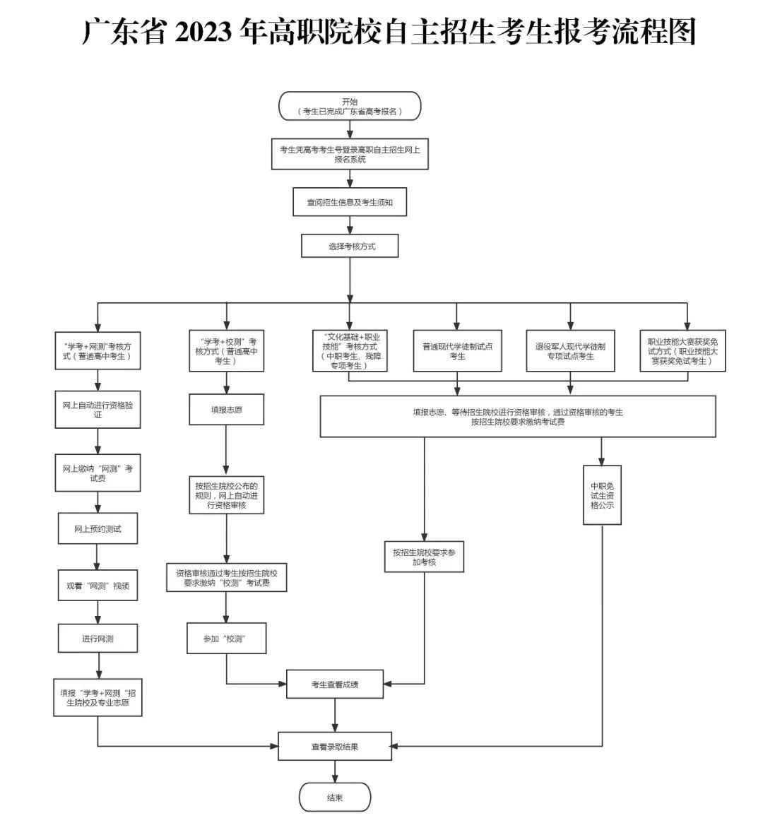 中山火炬职业技术学院2023年自主招生简章