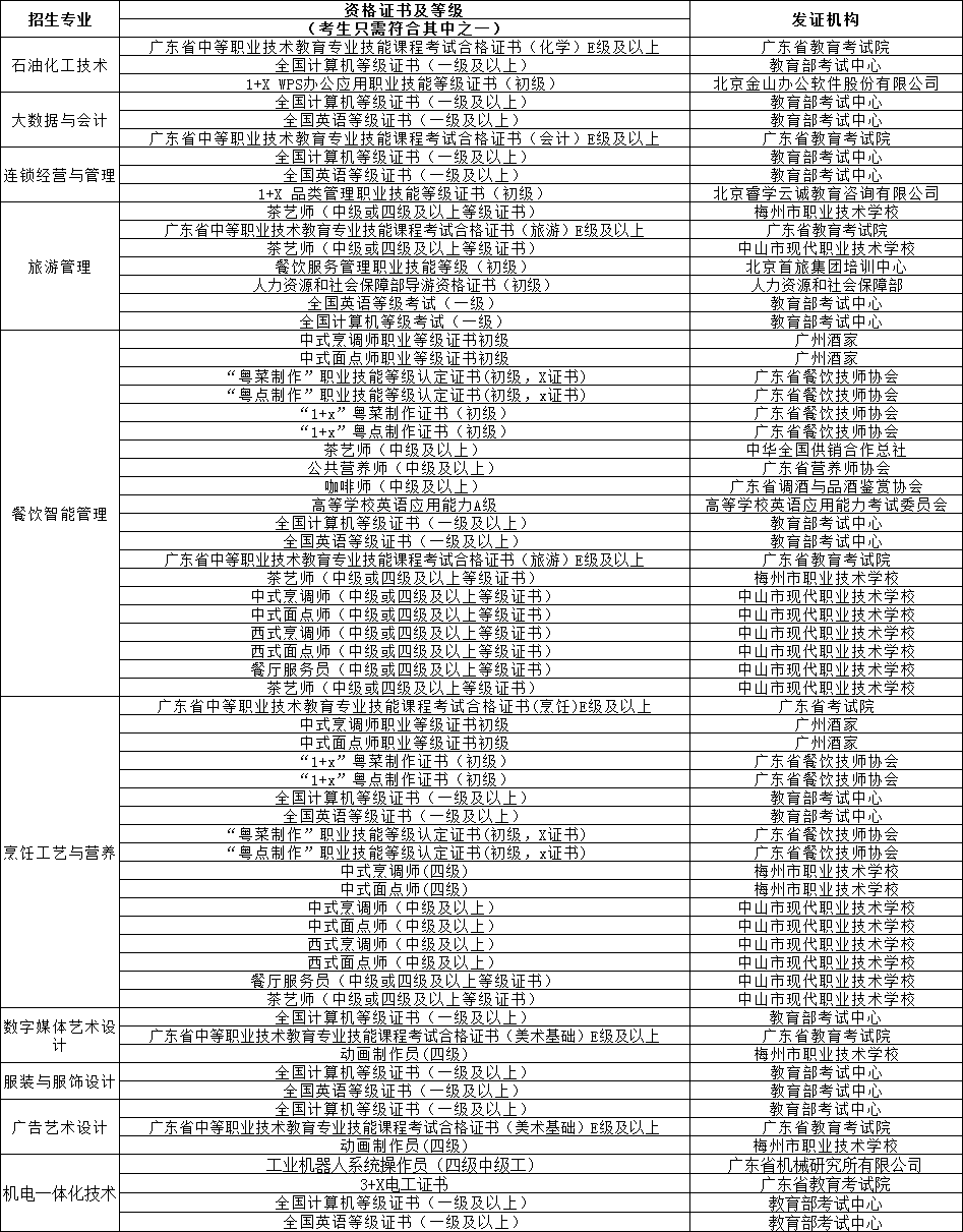 广州工程技术职业学院2024年中高职贯通培养三二分段招生章程