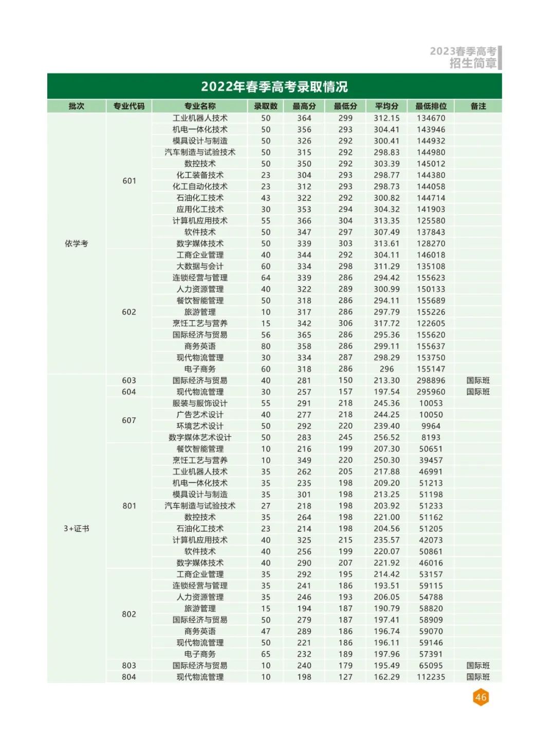 广州工程技术职业学院2023年春季高考招生简章