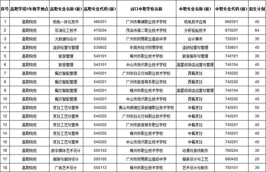 广州工程技术职业学院2024年中高职贯通培养三二分段招生章程