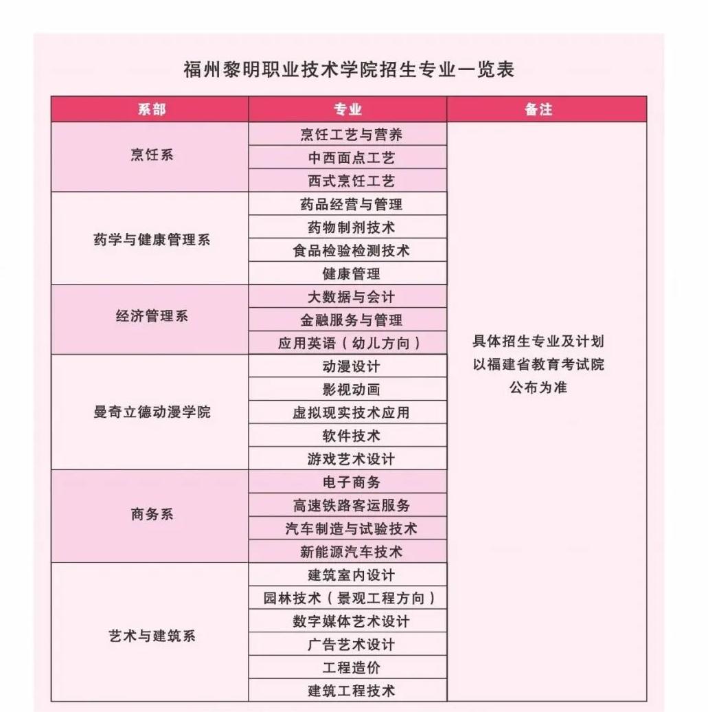 2024福建省高职分类考试招生计划汇总10所（新增3所）