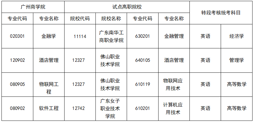 广州商学院2023年三二分段专升本招生简章