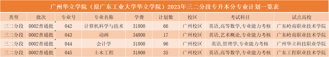 广州华立学院2023年普通专升本计划