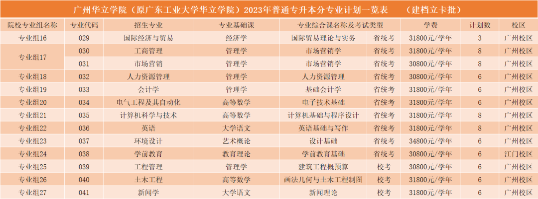 广州华立学院2023年普通专升本计划
