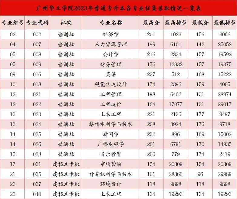 广州华立学院2023年普通专升本志愿征集情况公布