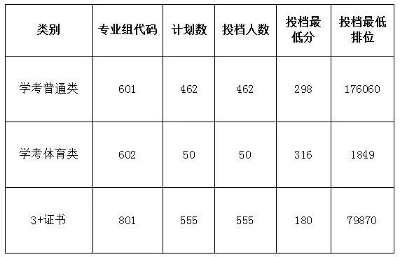 揭阳职业技术学院2023年春季考试招生投档线正式出炉