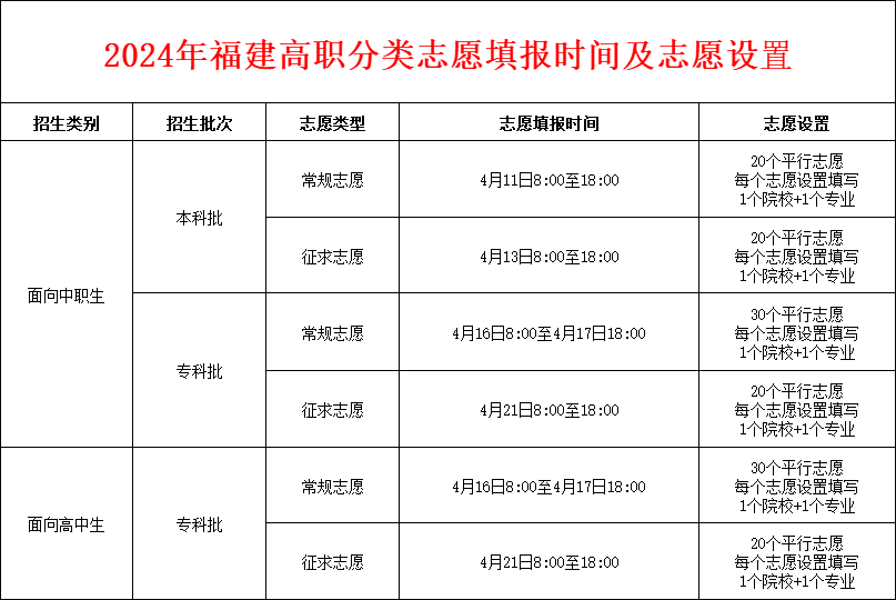 福建高职分类何时公布总分及排名？这4件事一定要提前关注！