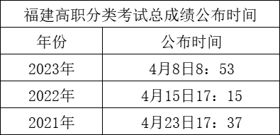 福建高职分类何时公布总分及排名？这4件事一定要提前关注！