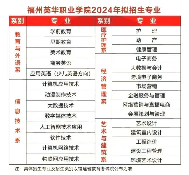 2所停招！福建26所高职院校公布24年高职分类考试招生计划！