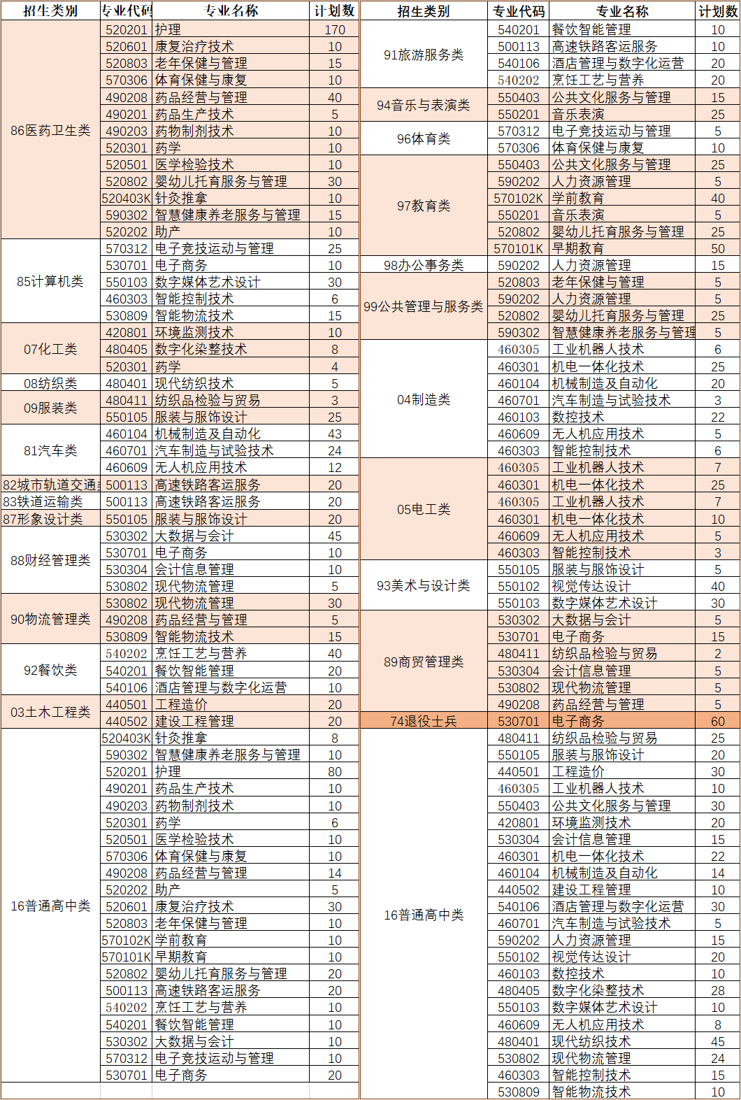 更新17所！2024福建高职分类招生专业计划汇总