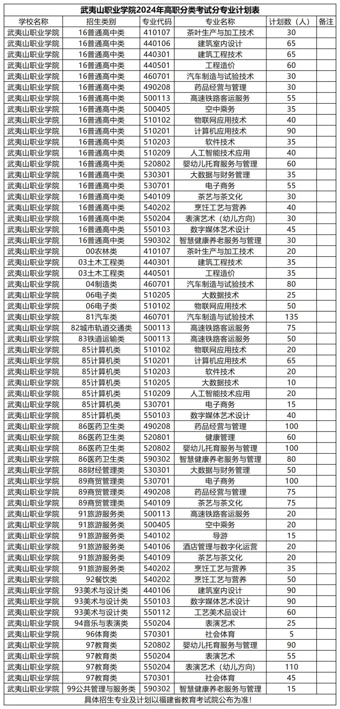 更新17所！2024福建高职分类招生专业计划汇总