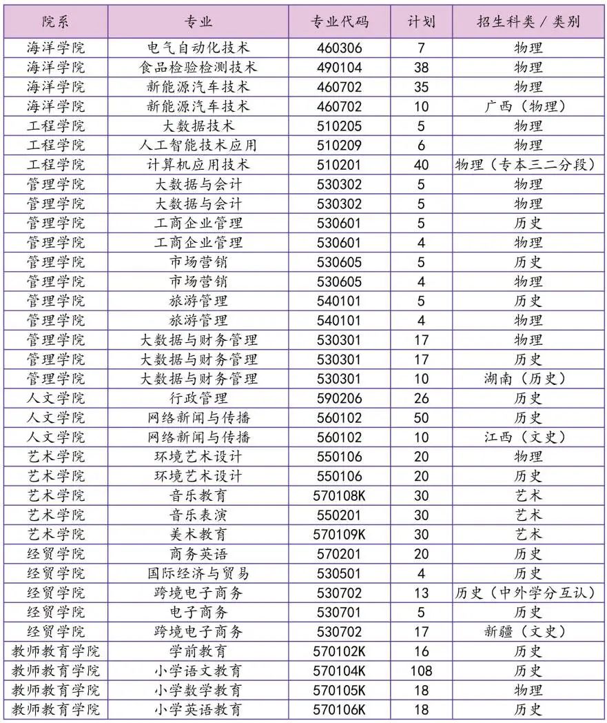 汕尾职业技术学院2022年夏季高考招生简章