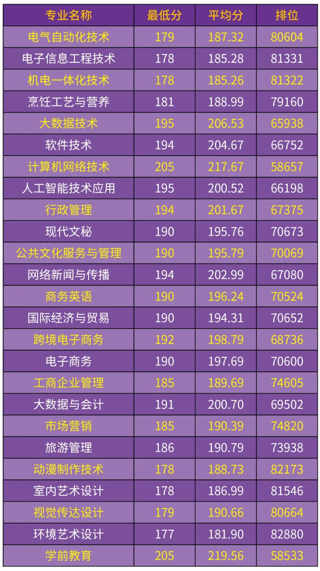 汕尾职业技术学院2023各类型招生录取分数线