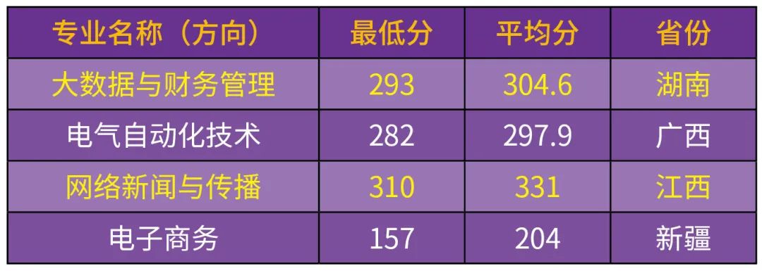 汕尾职业技术学院2023各类型招生录取分数线