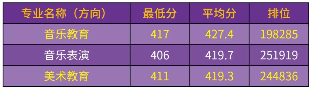 汕尾职业技术学院2023各类型招生录取分数线