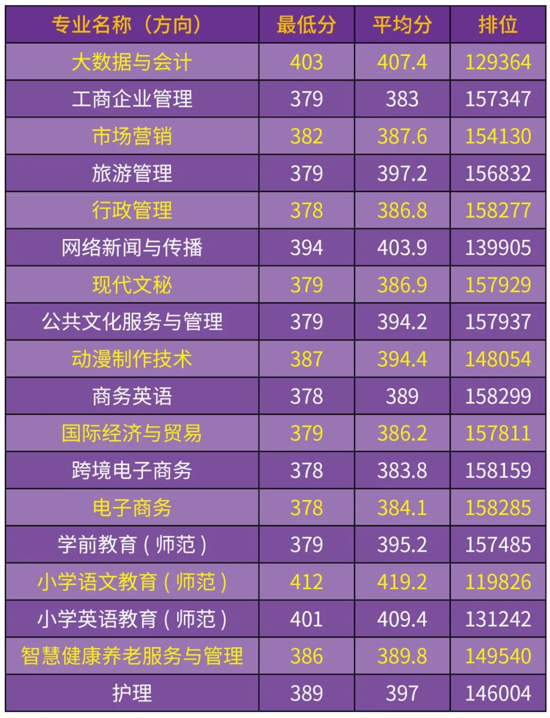 汕尾职业技术学院2023各类型招生录取分数线