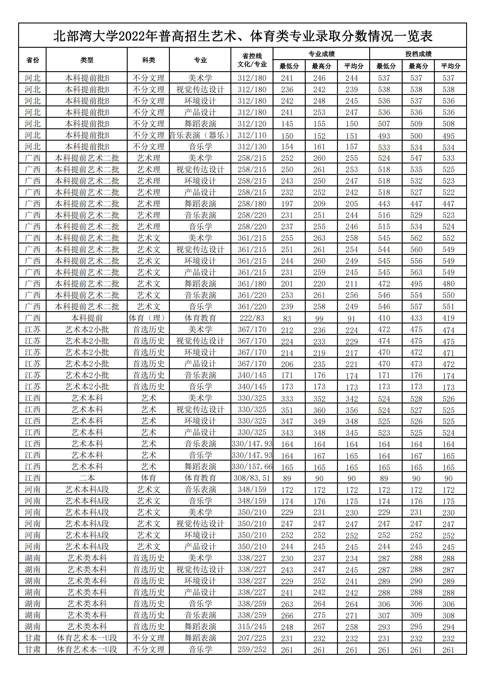 北部湾大学2022年普高招生艺术、体育类专业录取分数情况一览表