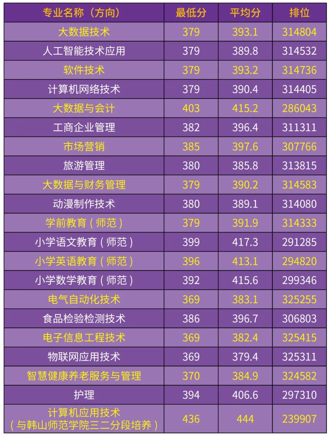 汕尾职业技术学院2023各类型招生录取分数线