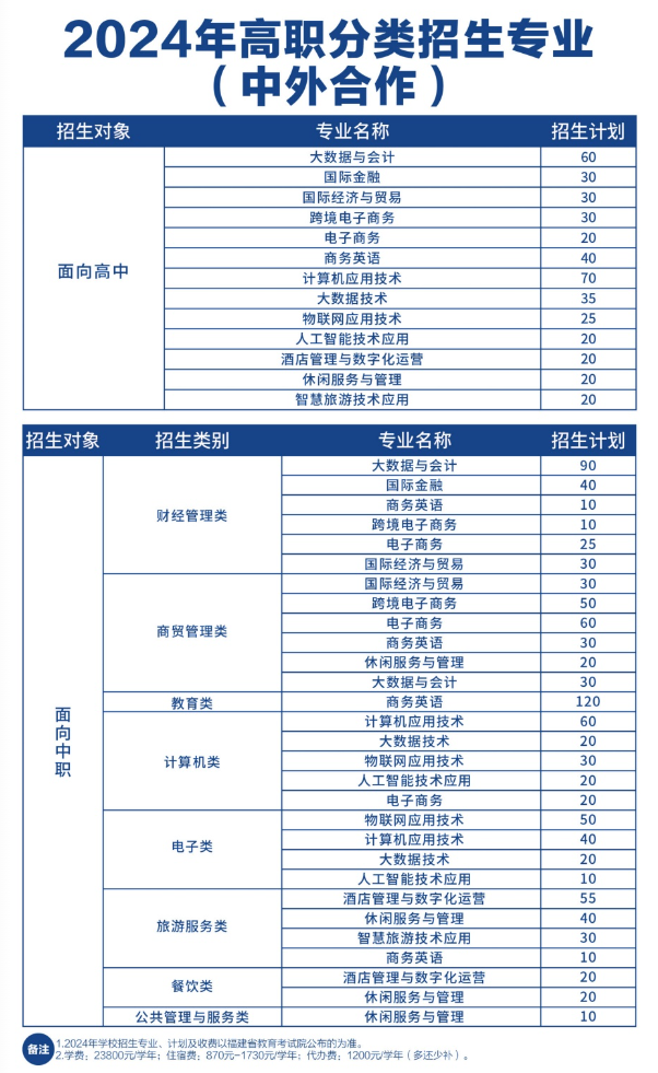 2所停招！福建26所高职院校公布24年高职分类考试招生计划！