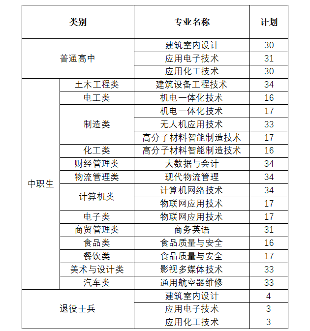 2所停招！福建26所高职院校公布24年高职分类考试招生计划！