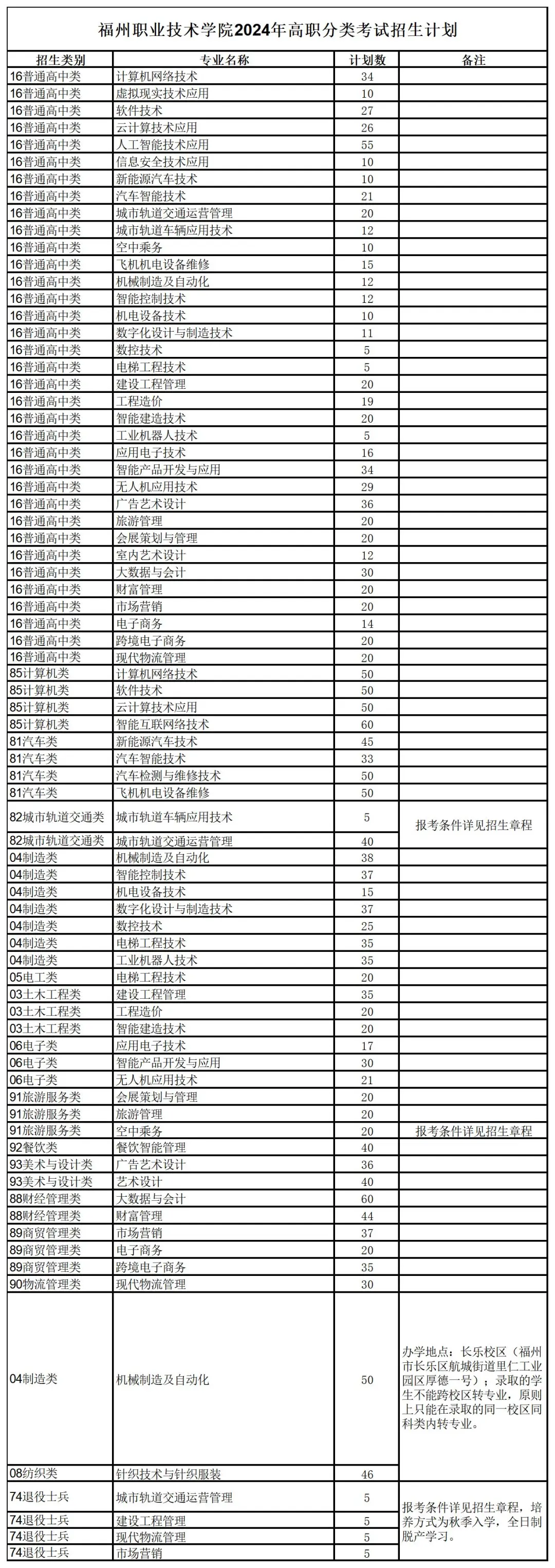 2所停招！福建26所高职院校公布24年高职分类考试招生计划！