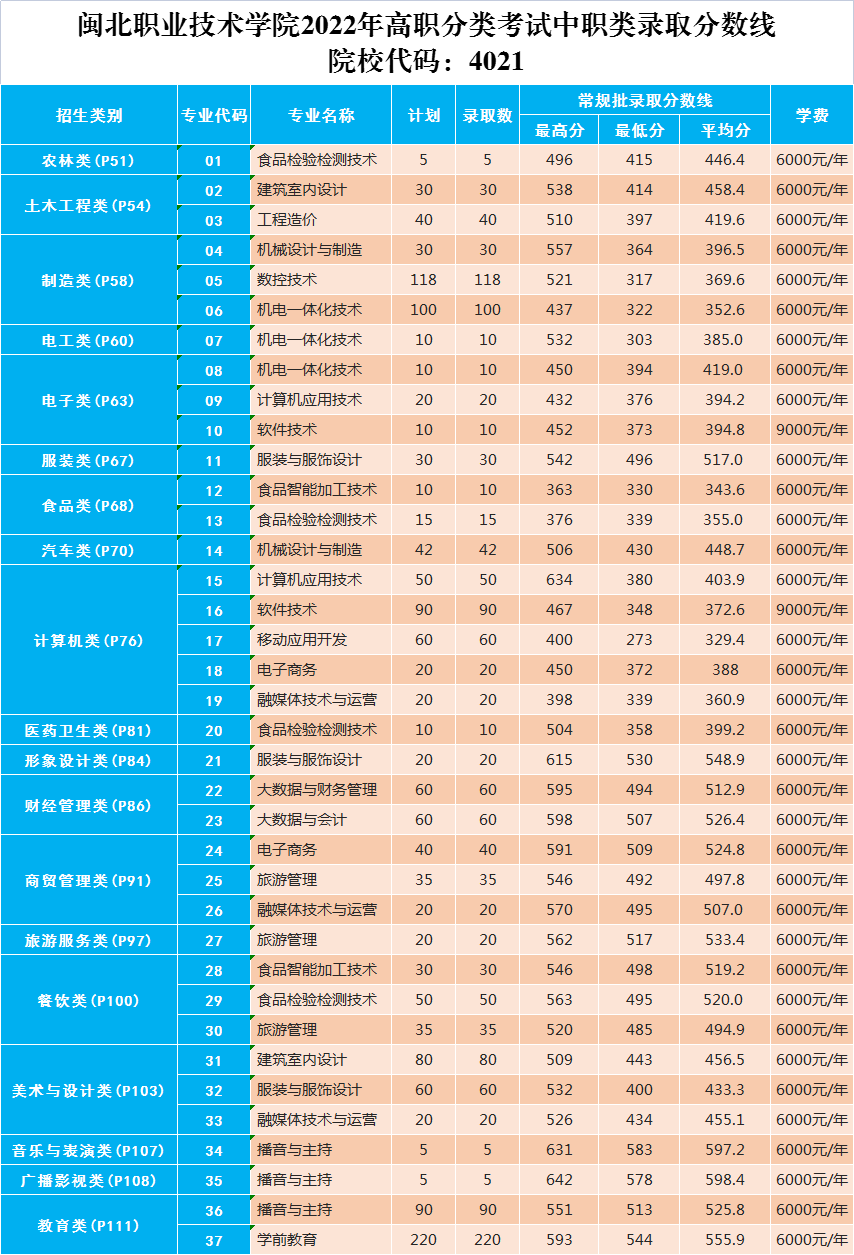 24级参考|2022年福建高职分类考试最低录取分数