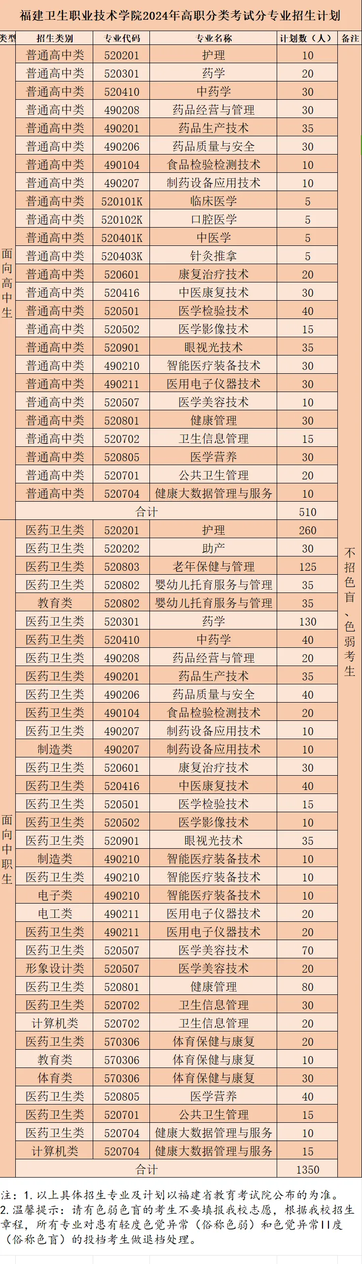 2所停招！福建26所高职院校公布24年高职分类考试招生计划！