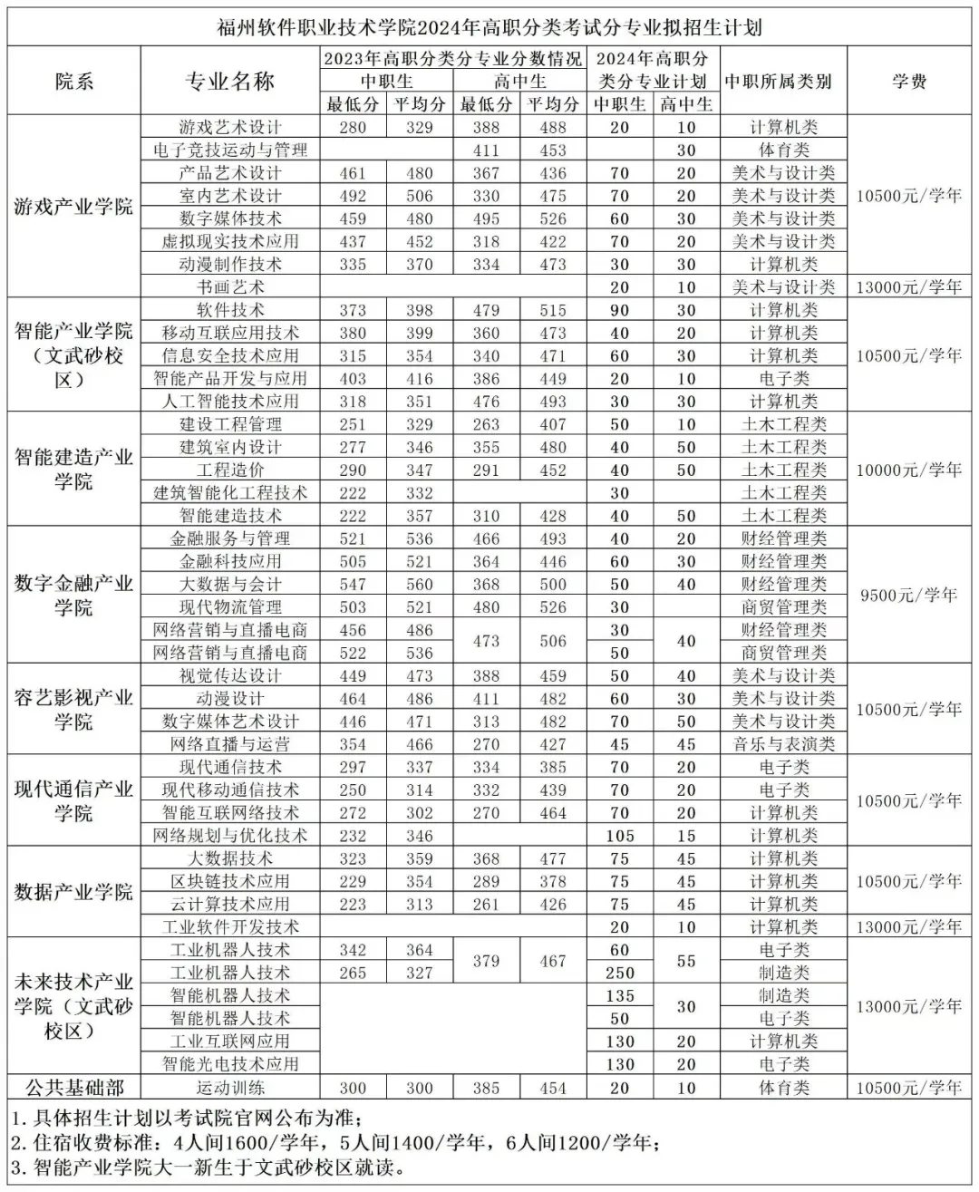 2所停招！福建26所高职院校公布24年高职分类考试招生计划！