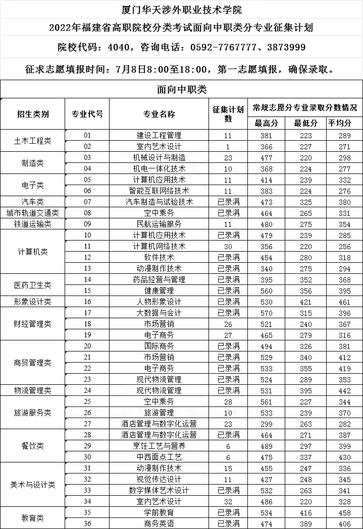 24级参考|2022年福建高职分类考试最低录取分数