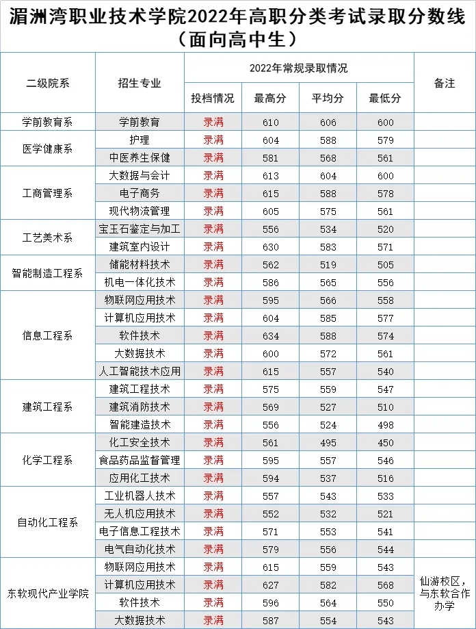 24级参考|2022年福建高职分类考试最低录取分数