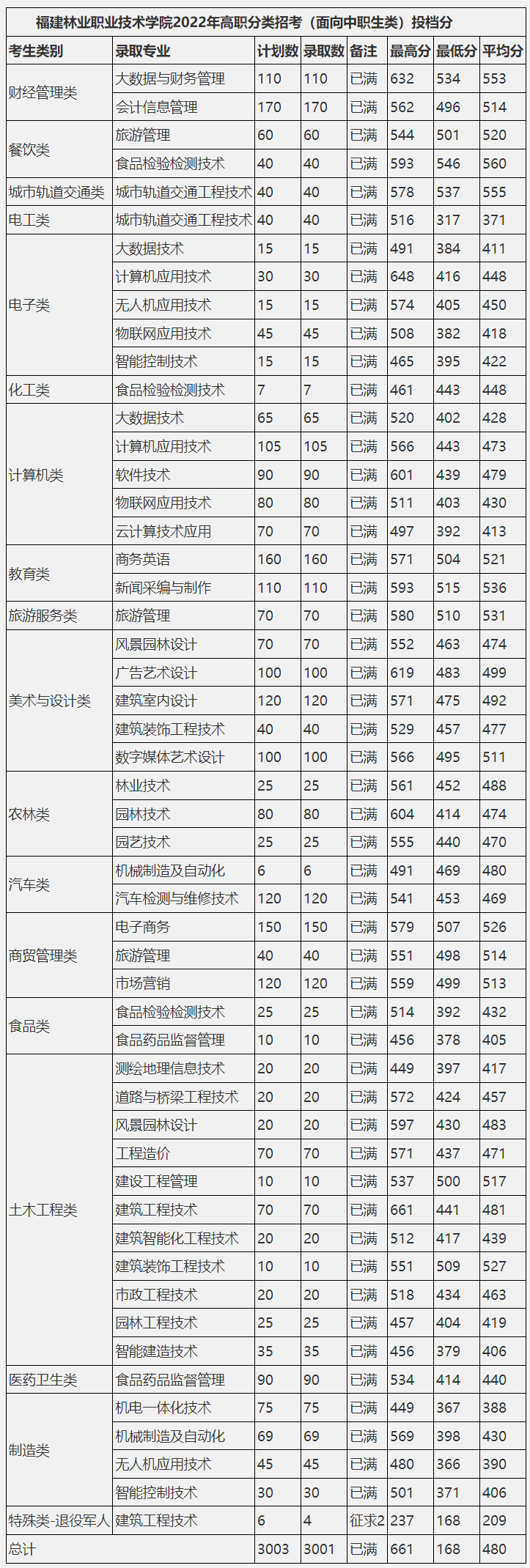 24级参考|2022年福建高职分类考试最低录取分数