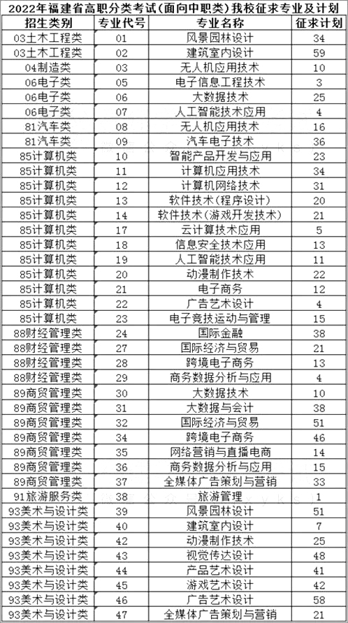 24级参考|2022年福建高职分类考试最低录取分数