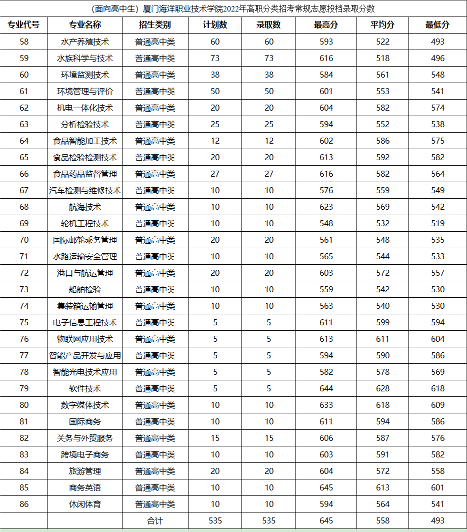 24级参考|2022年福建高职分类考试最低录取分数