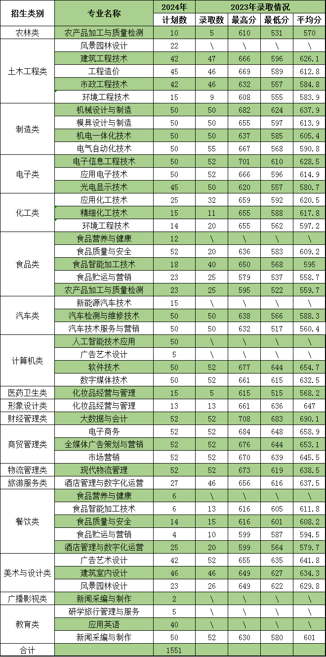 2所停招！福建26所高职院校公布24年高职分类考试招生计划！