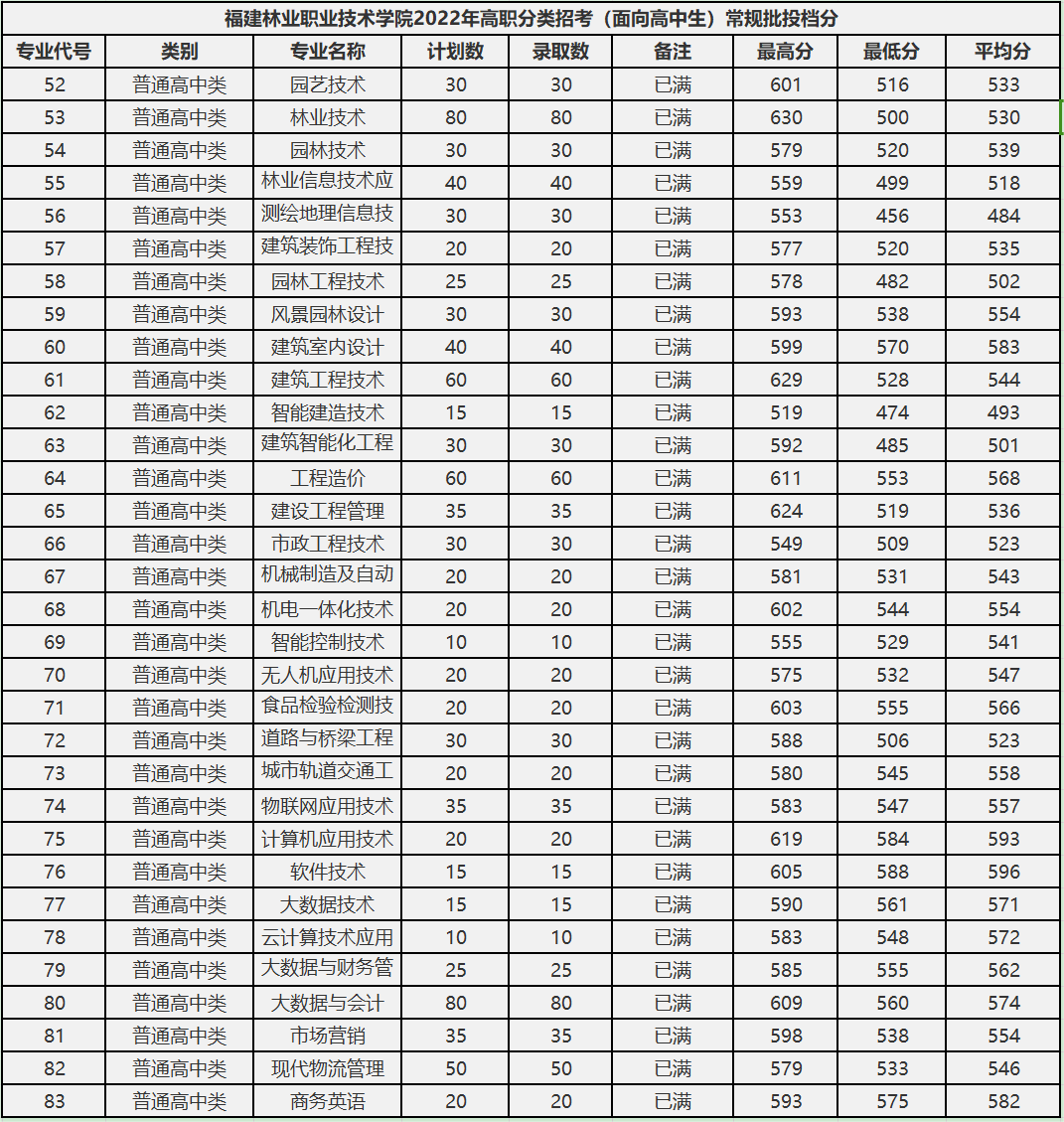 24级参考|2022年福建高职分类考试最低录取分数